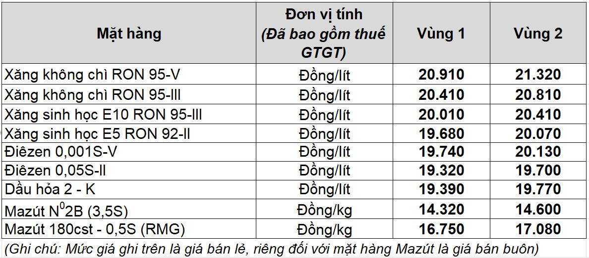 Bảng giá bán lẻ xăng dầu Petrolimex