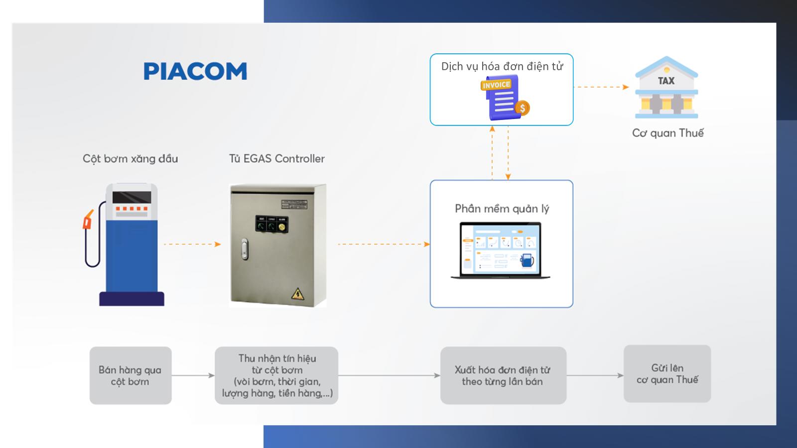 PIACOM: Thành công trong giải bài toán hóa đơn điện tử