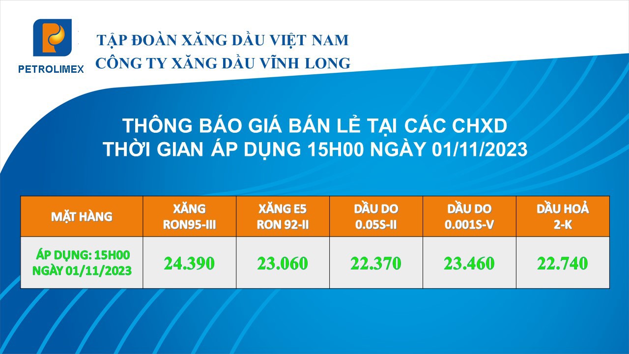 Quyết định giá bán lẻ xăng dầu từ 15 giờ ngày 13.11.2023
