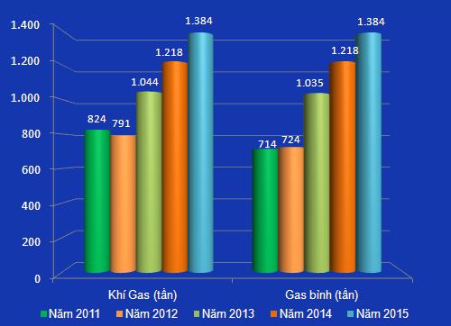 Petrolimex Quảng Bình bán vượt 1.300 tấn gas trong năm 2015