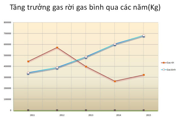 Petrolimex Thái Bình bán vượt 1.000 tấn gas năm 2015