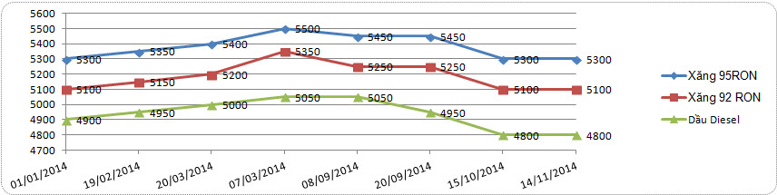 Giá bán lẻ xăng tại Campuchia quay về mức đầu năm 2014 sau 6 lần điều chỉnh