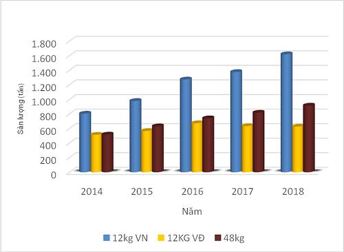 PLX Thừa Thiên Huế – đơn vị dẫn đầu trong kinh doanh Gas Petrolimex