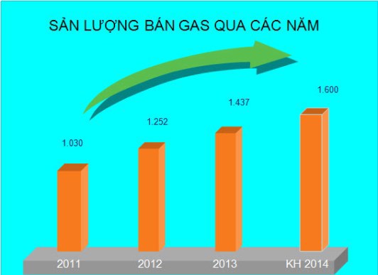 Điểm sáng phát triển Gas Petrolimex
