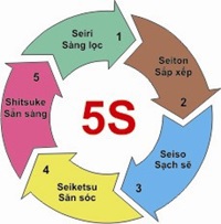 Triển khai mô hình quản lý 5S