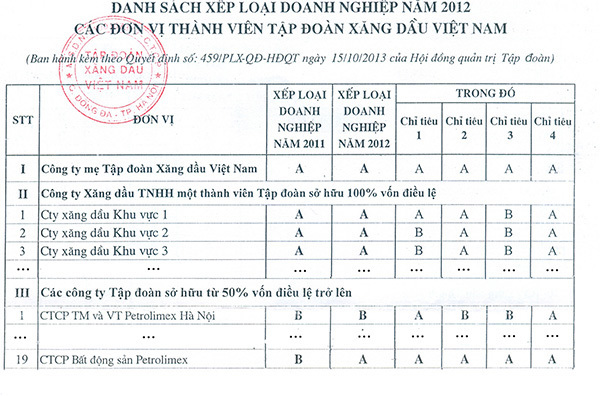 Xếp loại doanh nghiệp năm 2012