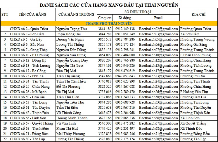 Cửa hàng xăng dầu Petrolimex tại Thái Nguyên